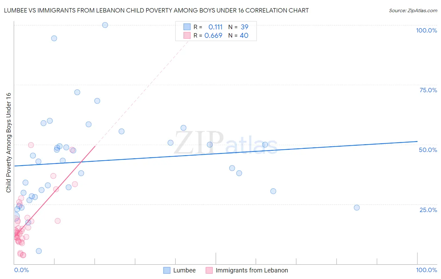 Lumbee vs Immigrants from Lebanon Child Poverty Among Boys Under 16