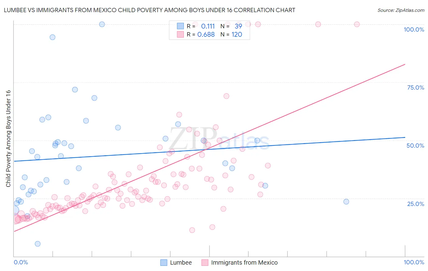 Lumbee vs Immigrants from Mexico Child Poverty Among Boys Under 16