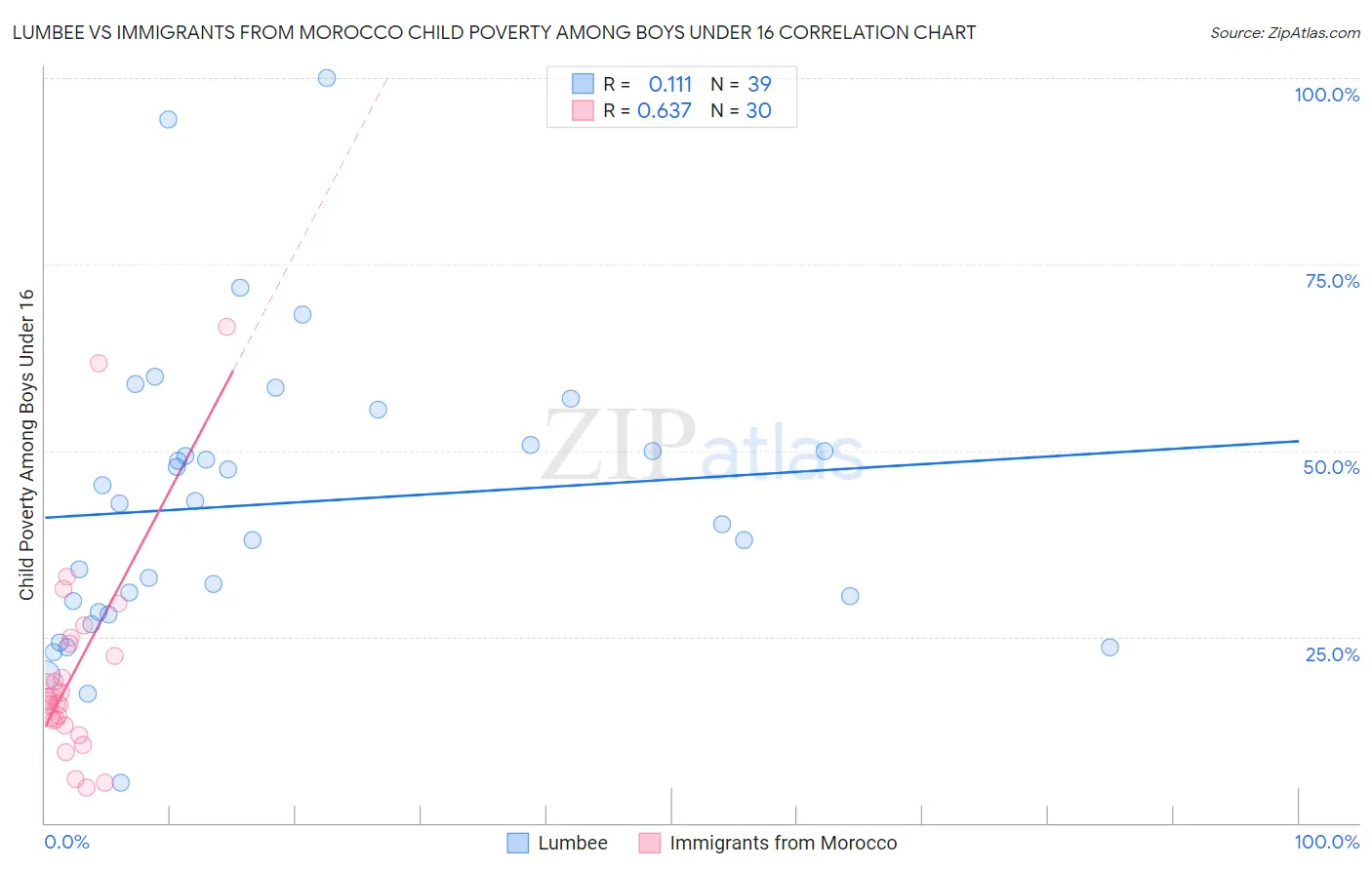 Lumbee vs Immigrants from Morocco Child Poverty Among Boys Under 16