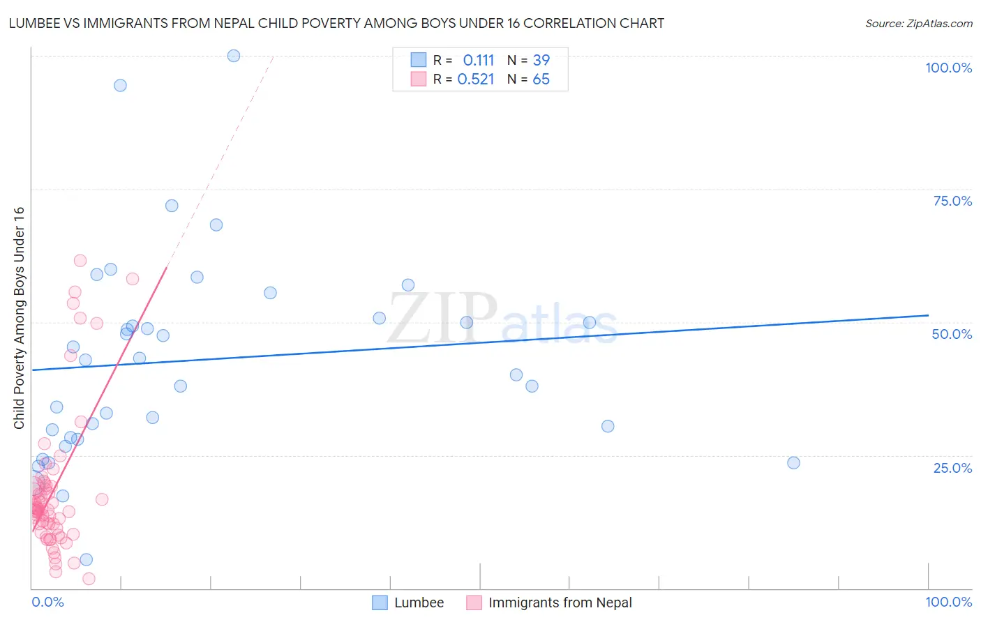 Lumbee vs Immigrants from Nepal Child Poverty Among Boys Under 16