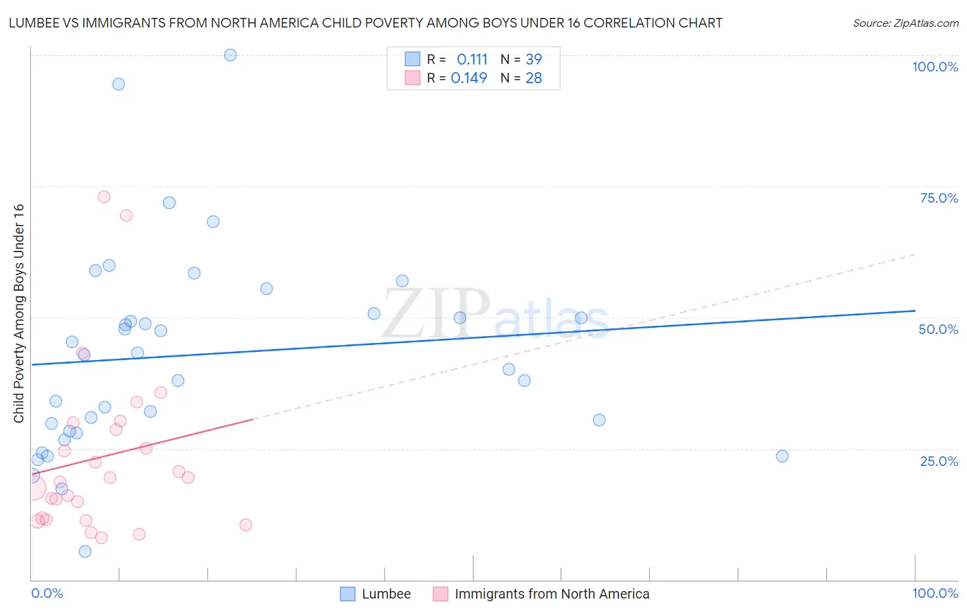 Lumbee vs Immigrants from North America Child Poverty Among Boys Under 16