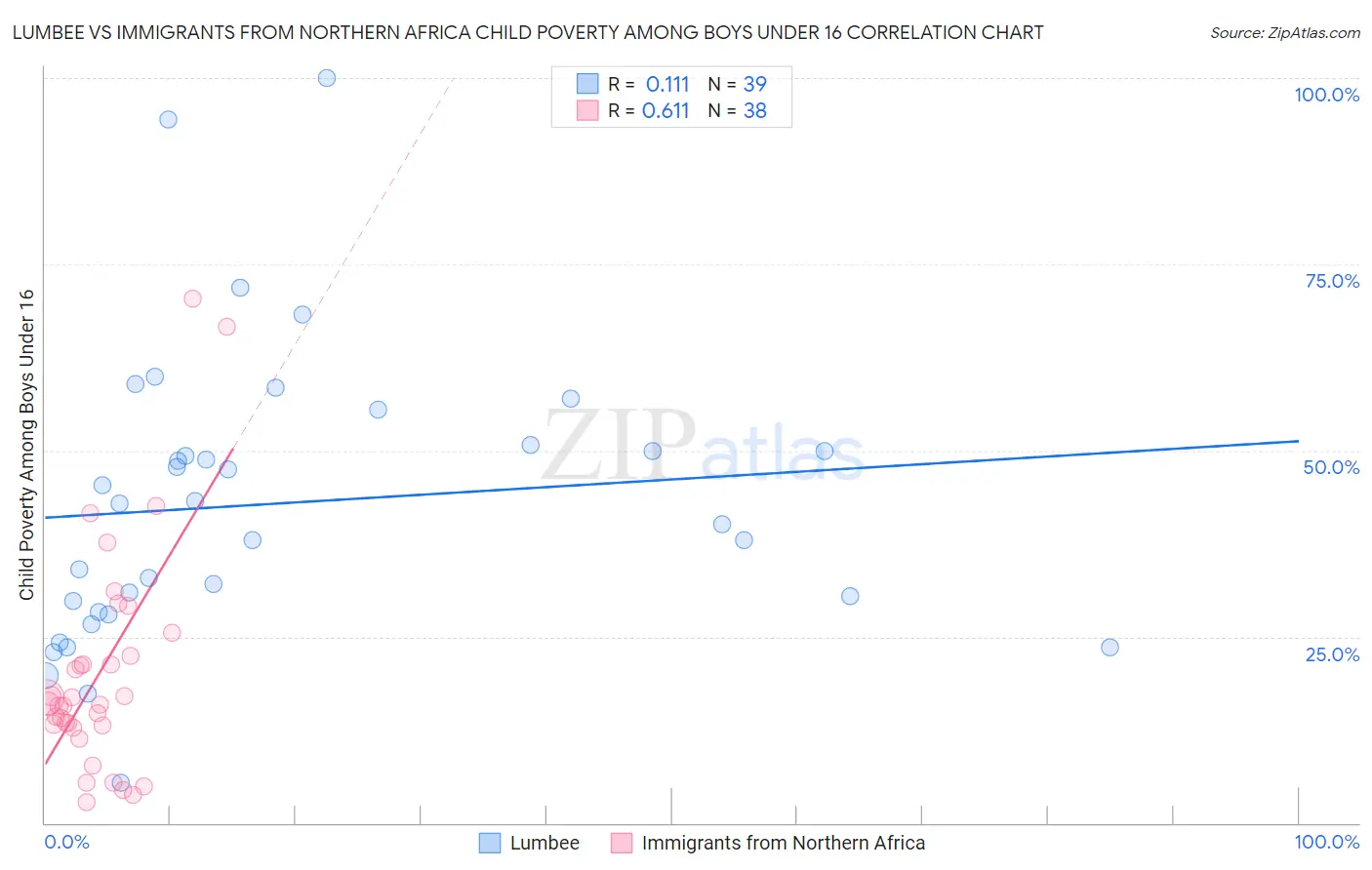Lumbee vs Immigrants from Northern Africa Child Poverty Among Boys Under 16