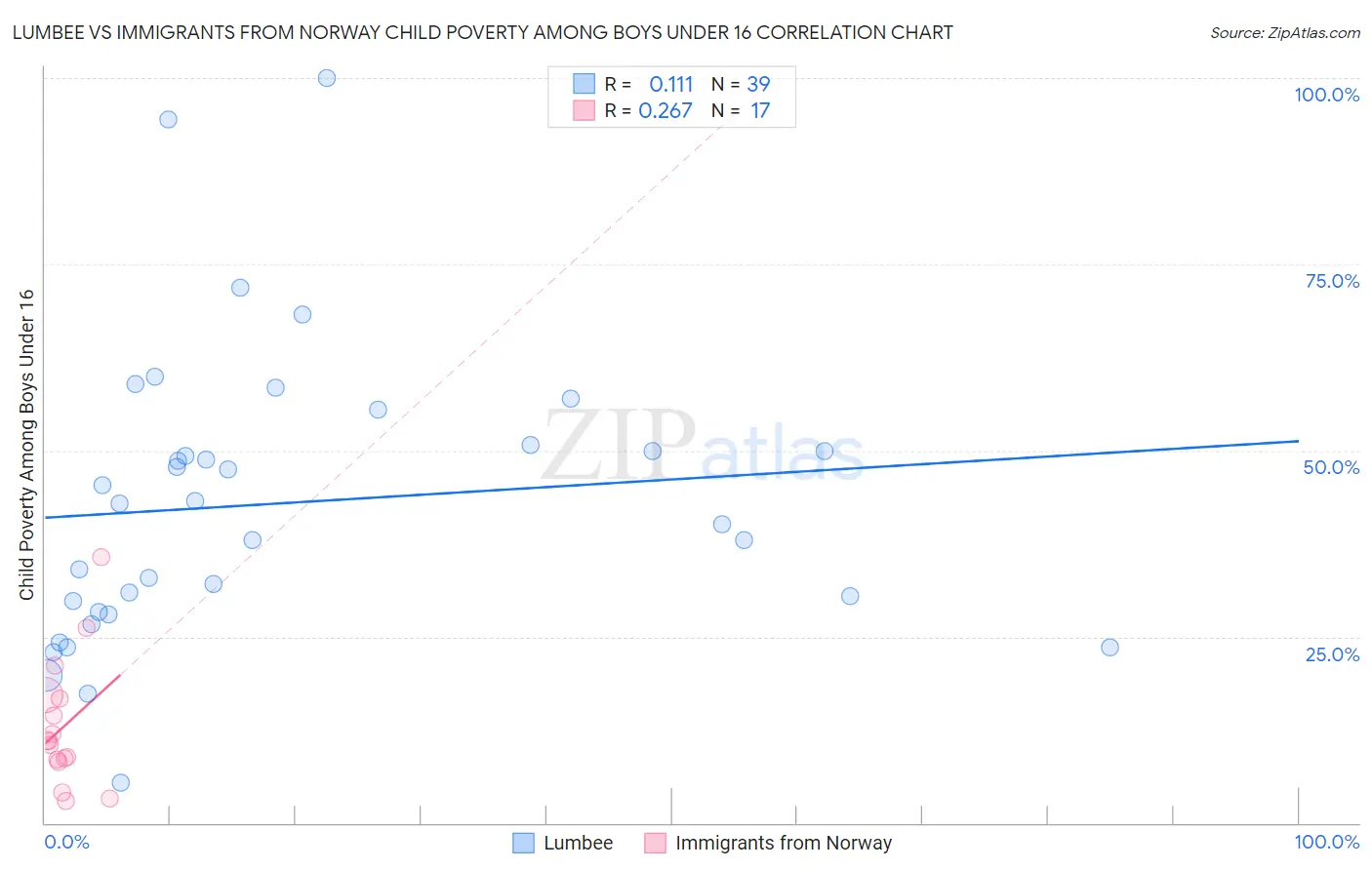Lumbee vs Immigrants from Norway Child Poverty Among Boys Under 16