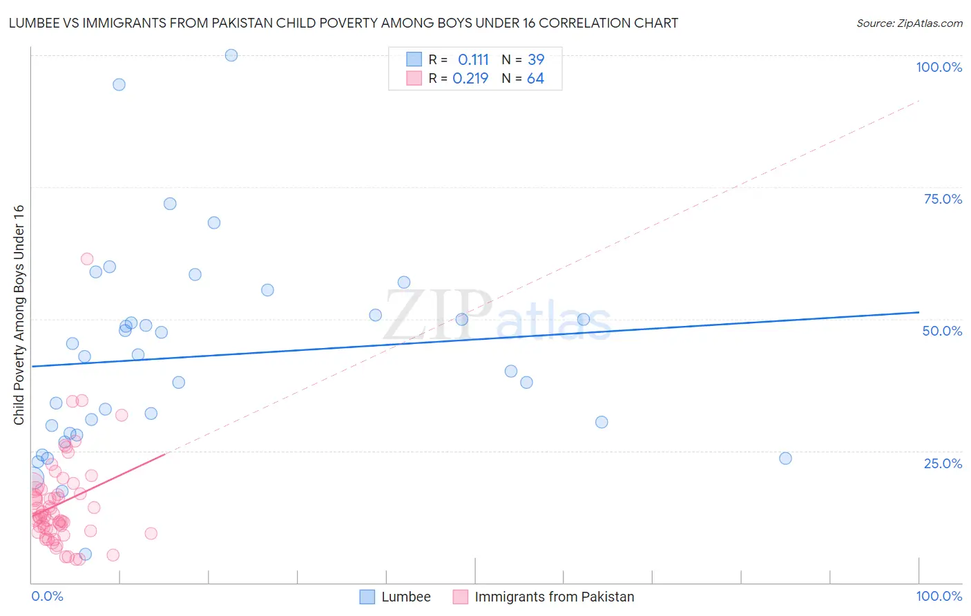 Lumbee vs Immigrants from Pakistan Child Poverty Among Boys Under 16