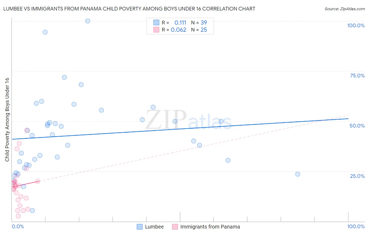 Lumbee vs Immigrants from Panama Child Poverty Among Boys Under 16