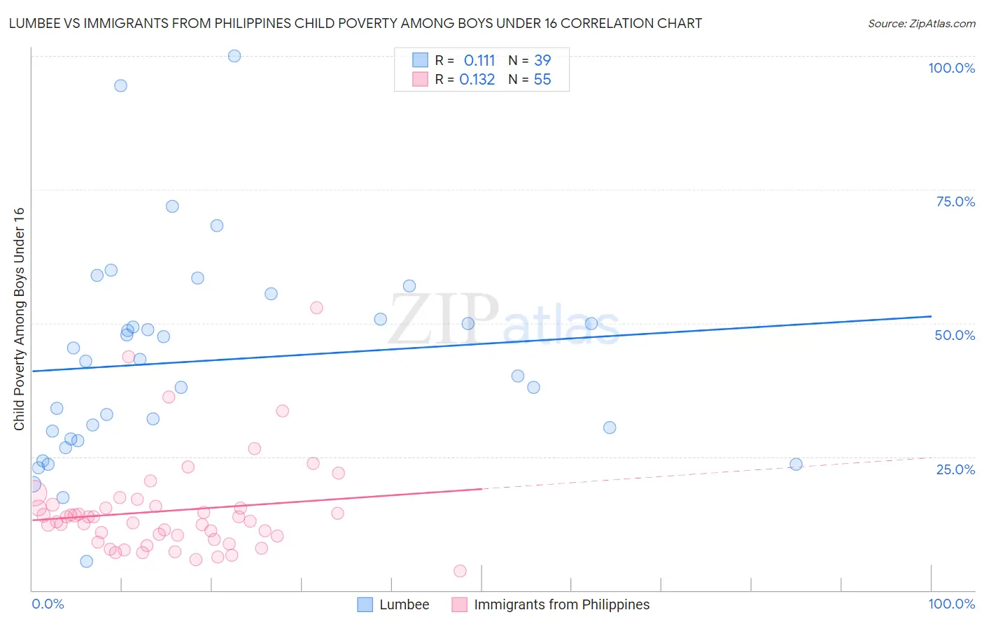 Lumbee vs Immigrants from Philippines Child Poverty Among Boys Under 16