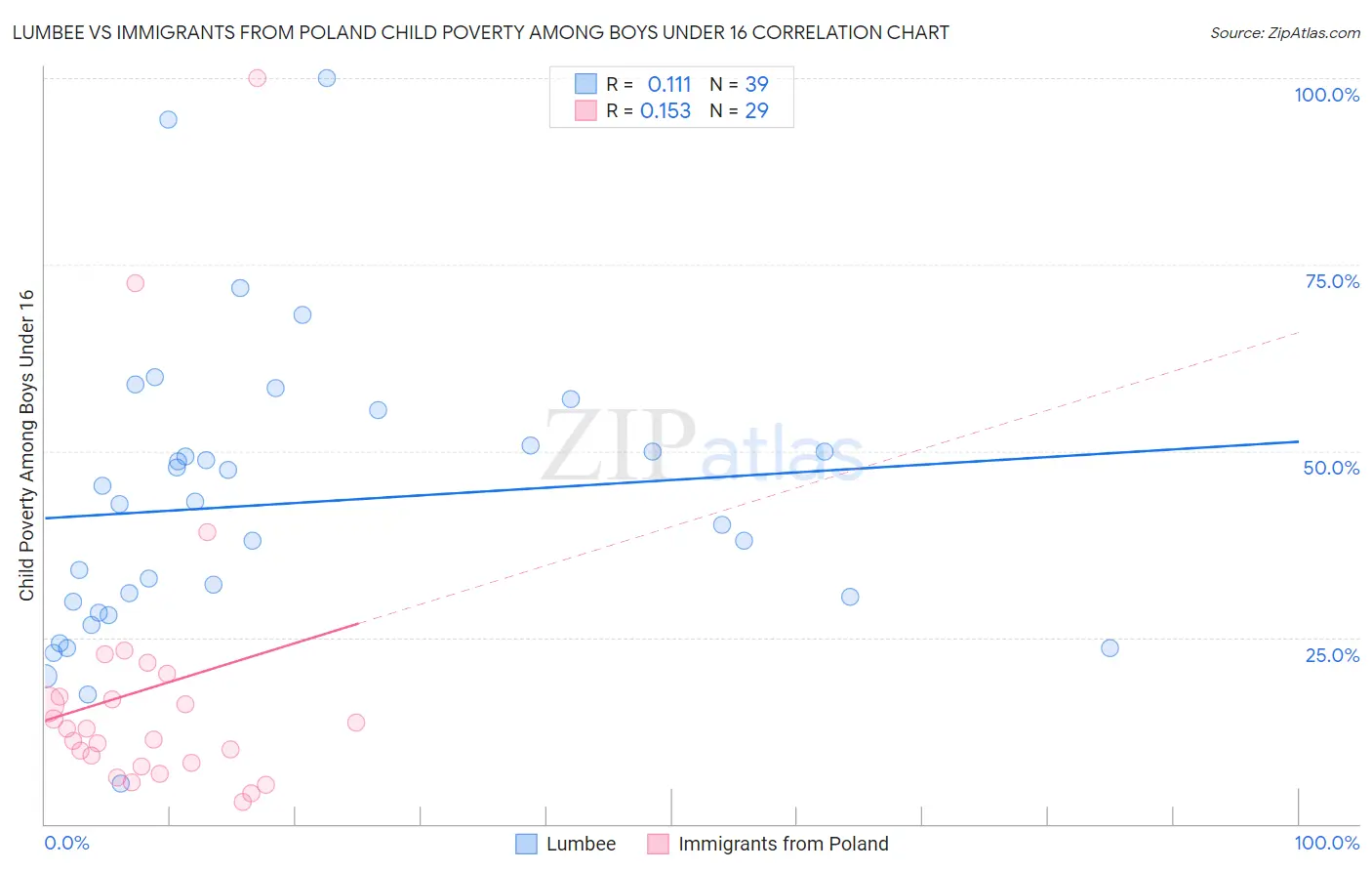 Lumbee vs Immigrants from Poland Child Poverty Among Boys Under 16