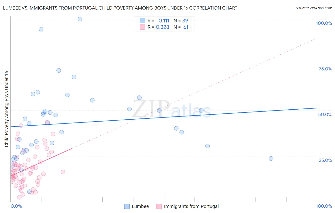 Lumbee vs Immigrants from Portugal Child Poverty Among Boys Under 16