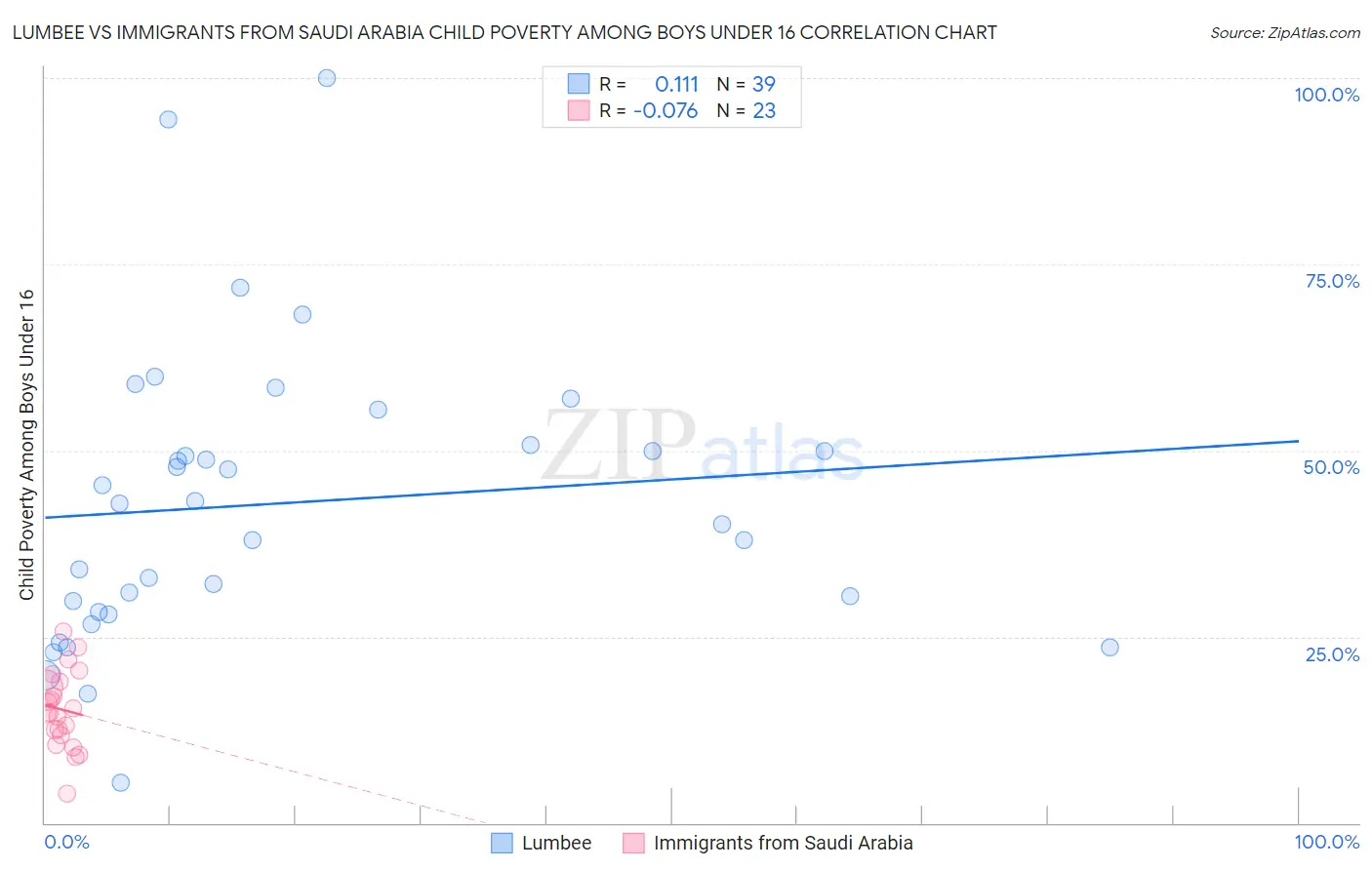 Lumbee vs Immigrants from Saudi Arabia Child Poverty Among Boys Under 16