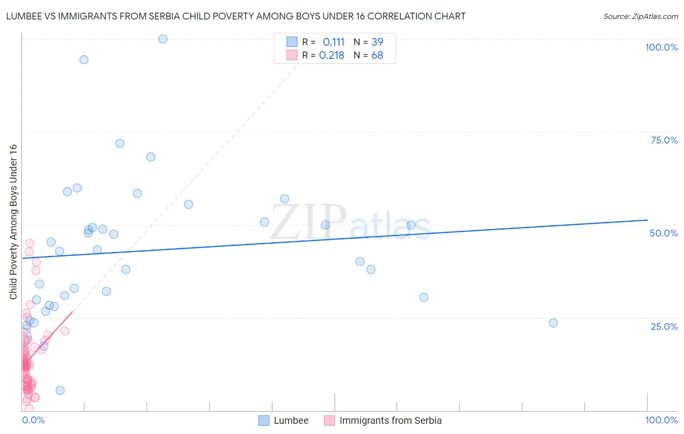 Lumbee vs Immigrants from Serbia Child Poverty Among Boys Under 16