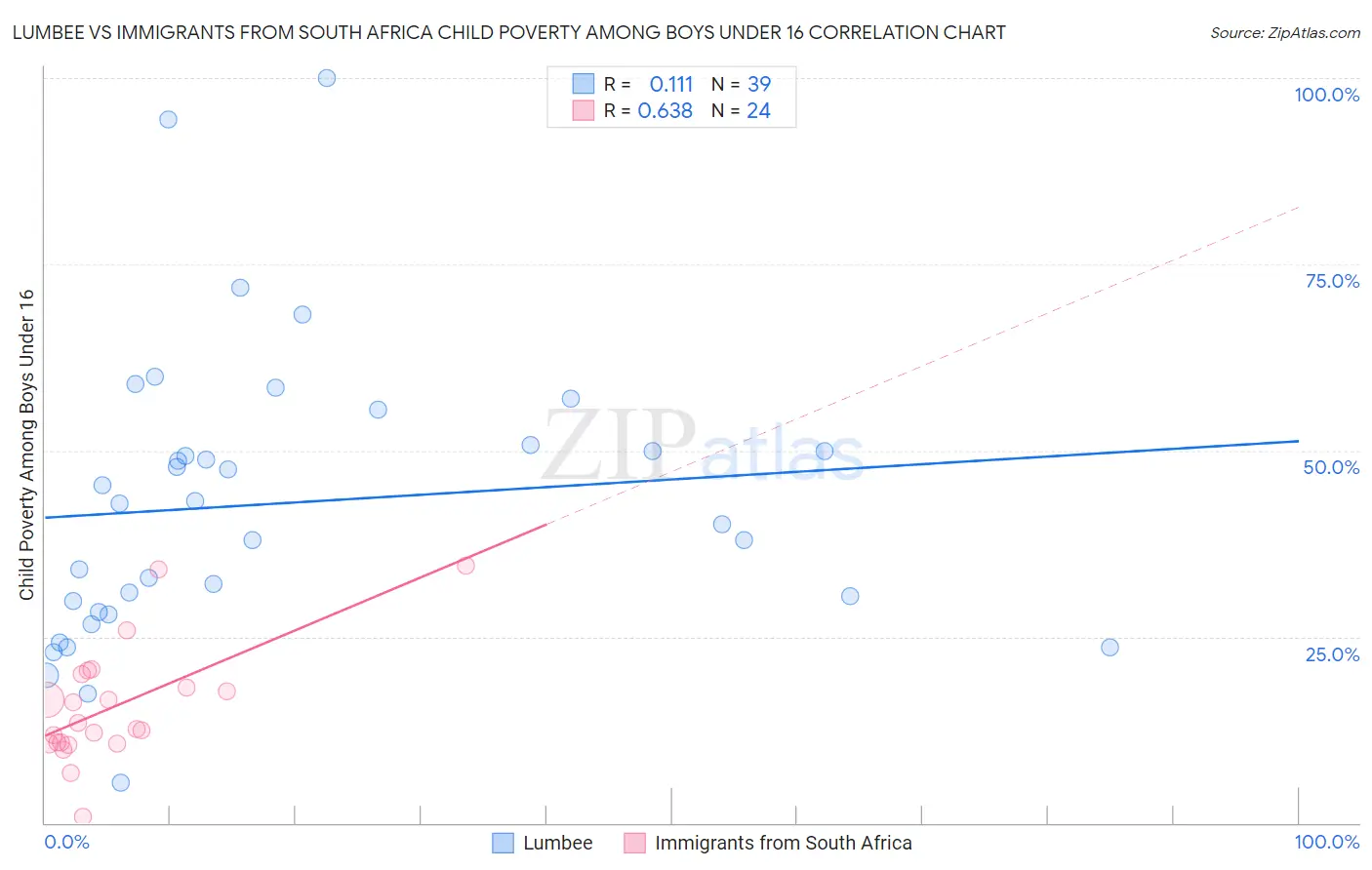 Lumbee vs Immigrants from South Africa Child Poverty Among Boys Under 16