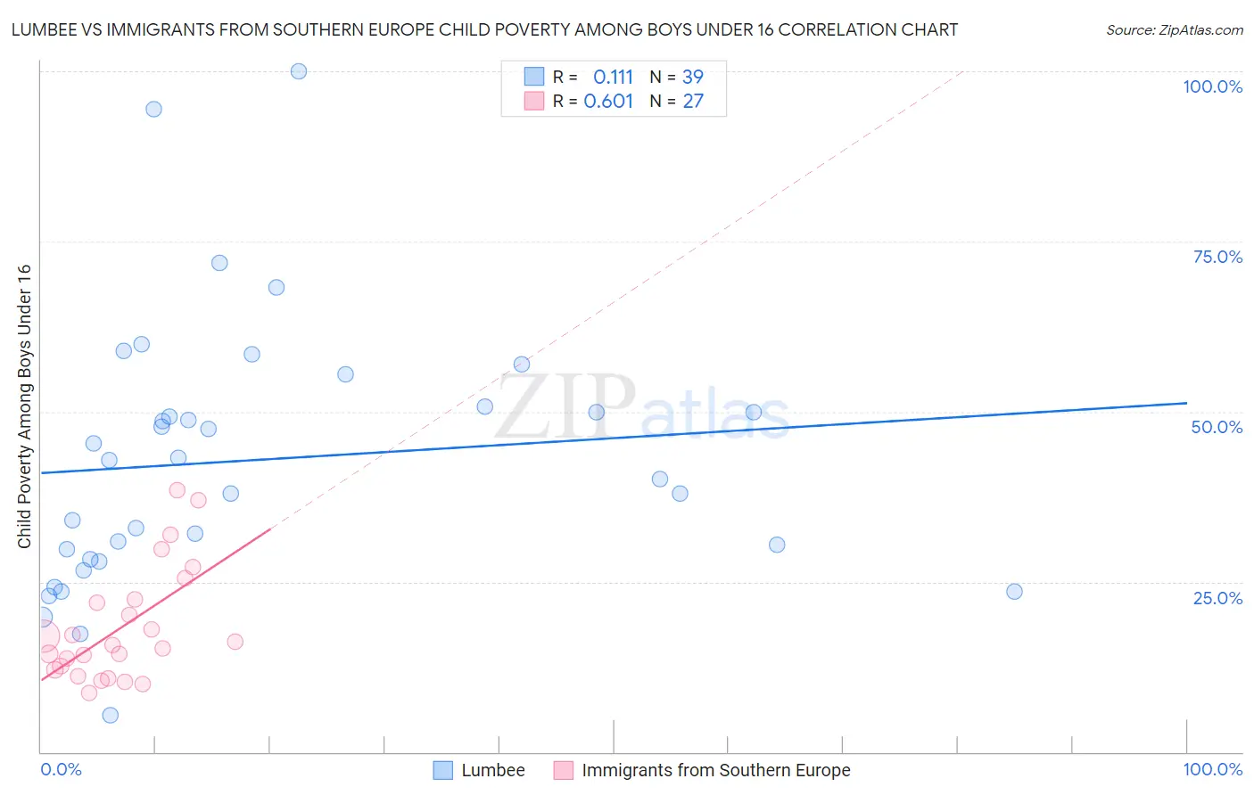 Lumbee vs Immigrants from Southern Europe Child Poverty Among Boys Under 16