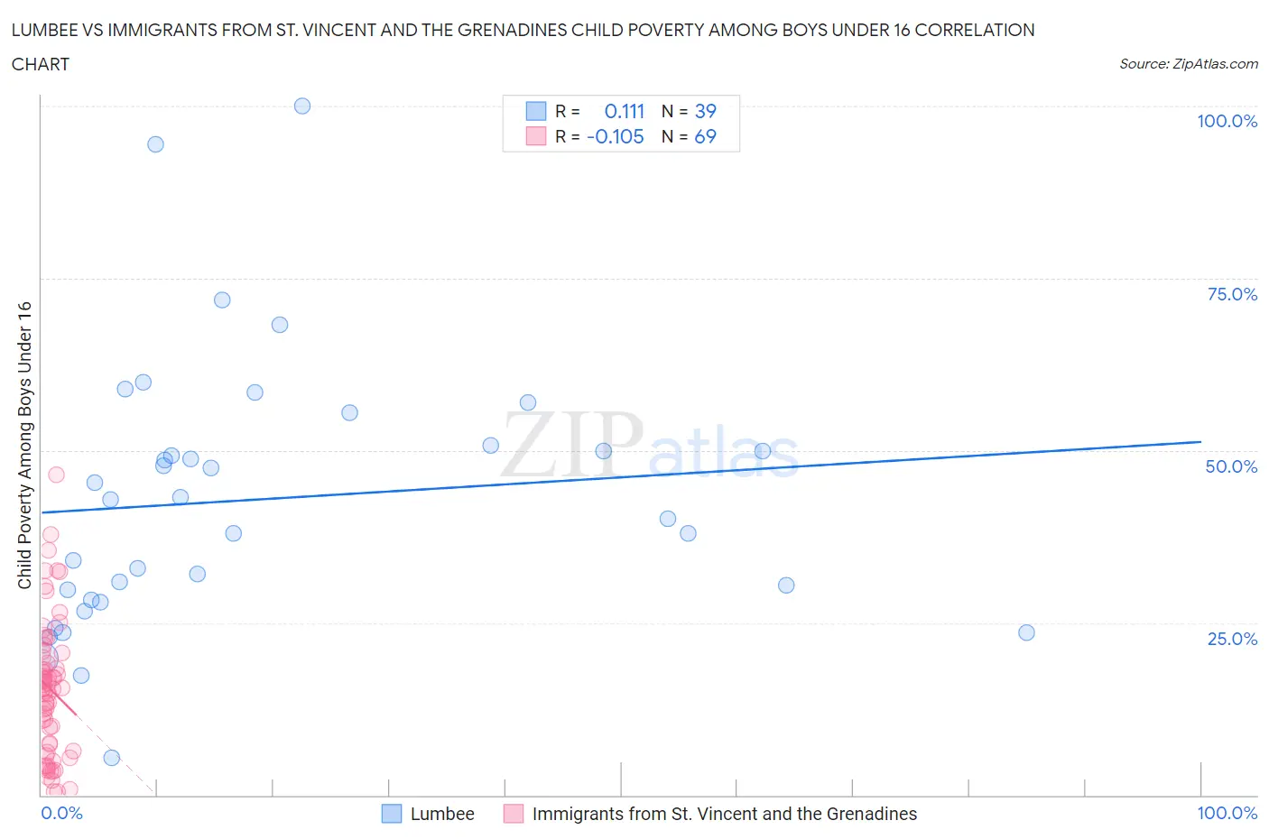 Lumbee vs Immigrants from St. Vincent and the Grenadines Child Poverty Among Boys Under 16