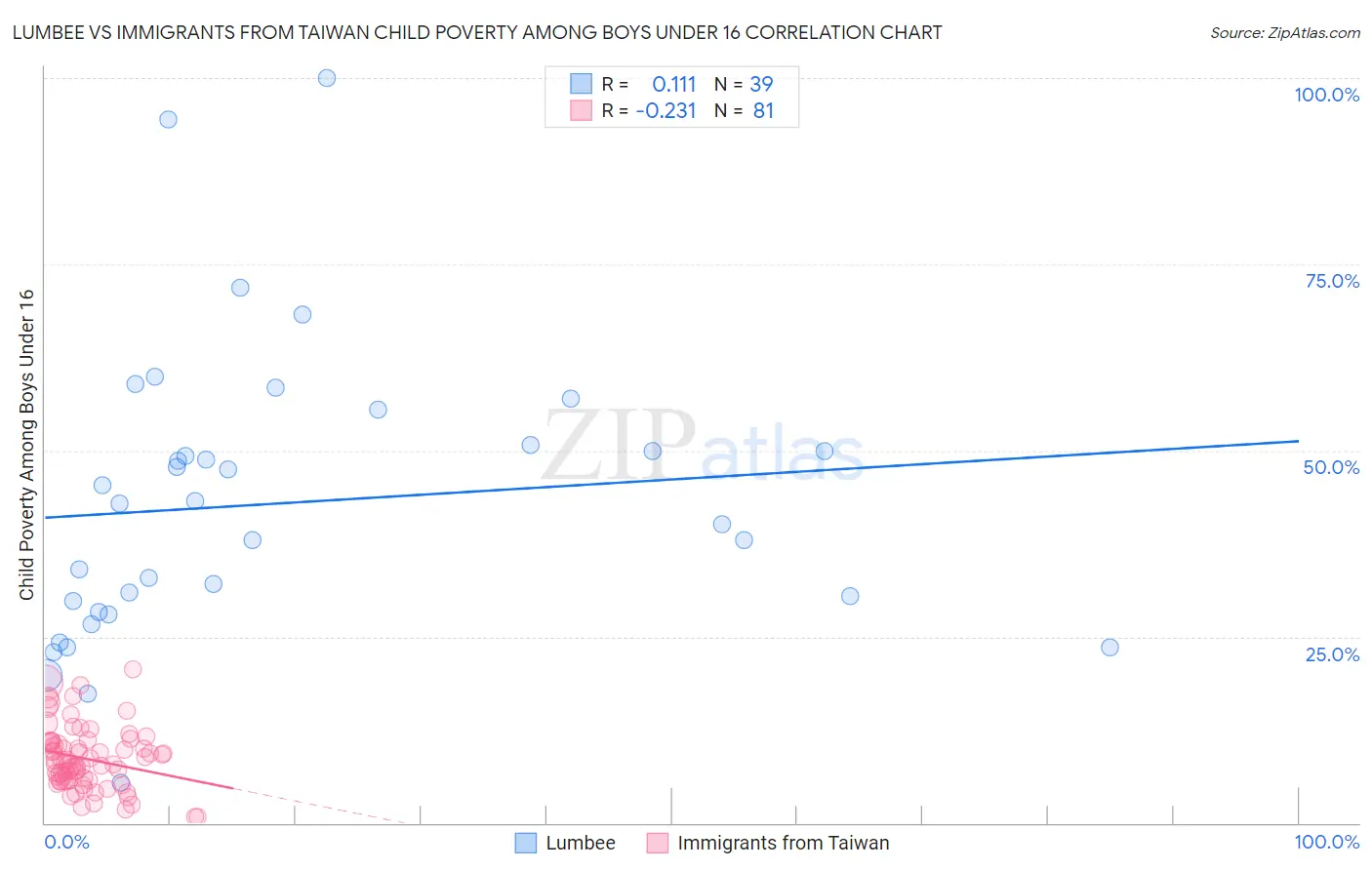 Lumbee vs Immigrants from Taiwan Child Poverty Among Boys Under 16