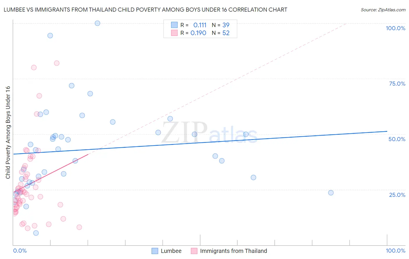 Lumbee vs Immigrants from Thailand Child Poverty Among Boys Under 16
