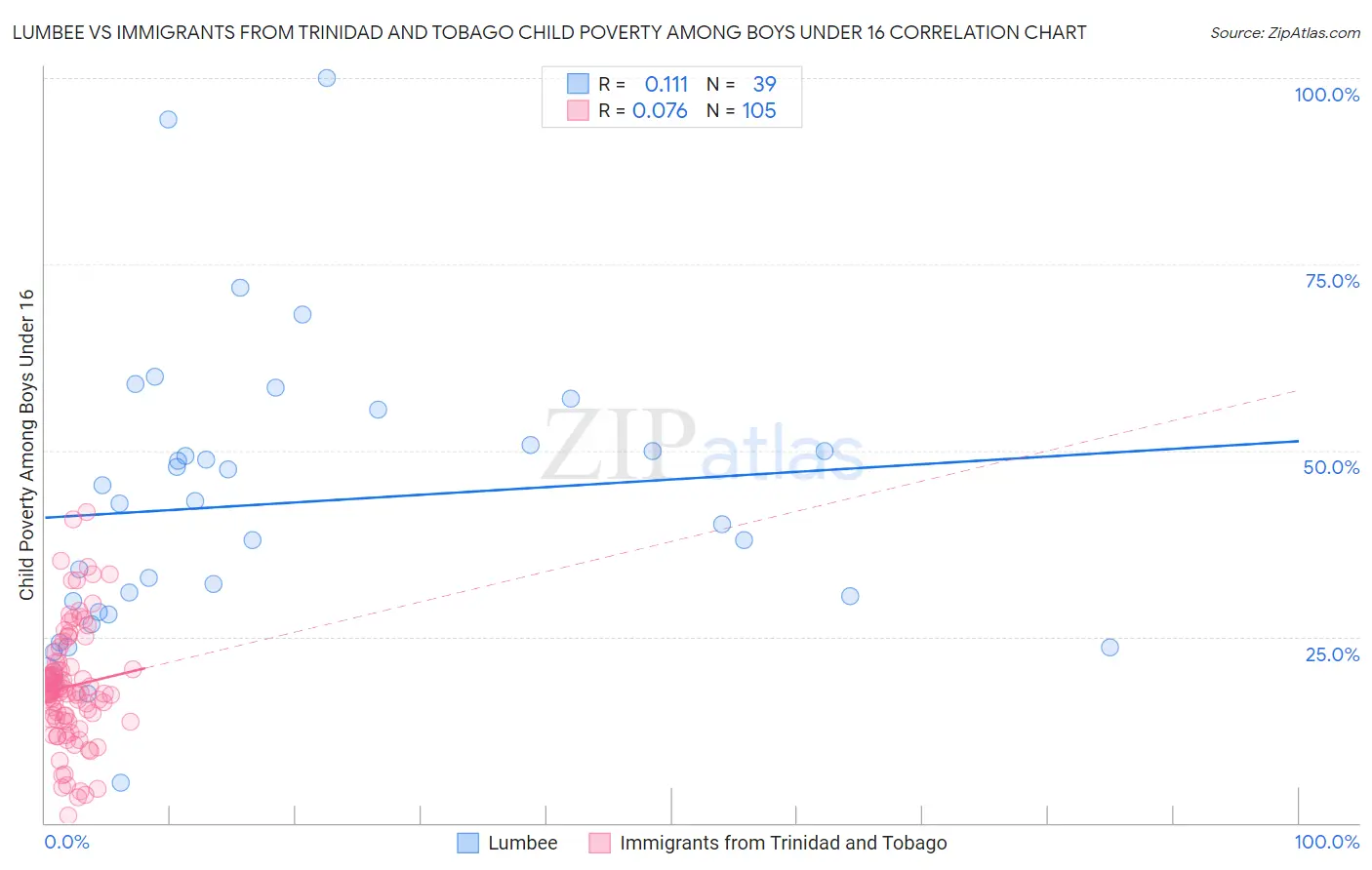 Lumbee vs Immigrants from Trinidad and Tobago Child Poverty Among Boys Under 16