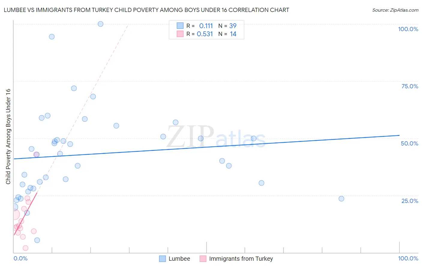 Lumbee vs Immigrants from Turkey Child Poverty Among Boys Under 16