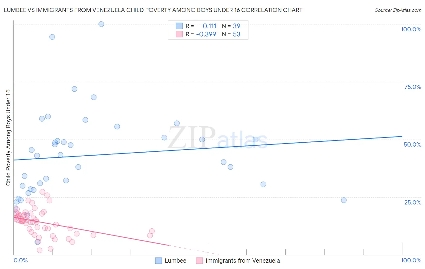 Lumbee vs Immigrants from Venezuela Child Poverty Among Boys Under 16