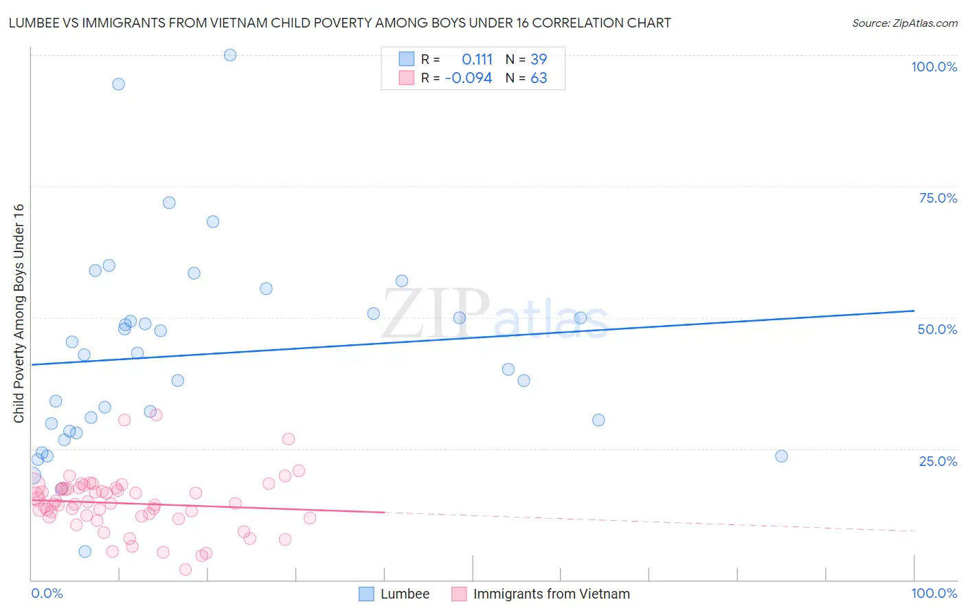 Lumbee vs Immigrants from Vietnam Child Poverty Among Boys Under 16