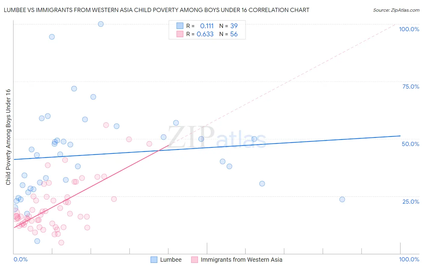 Lumbee vs Immigrants from Western Asia Child Poverty Among Boys Under 16