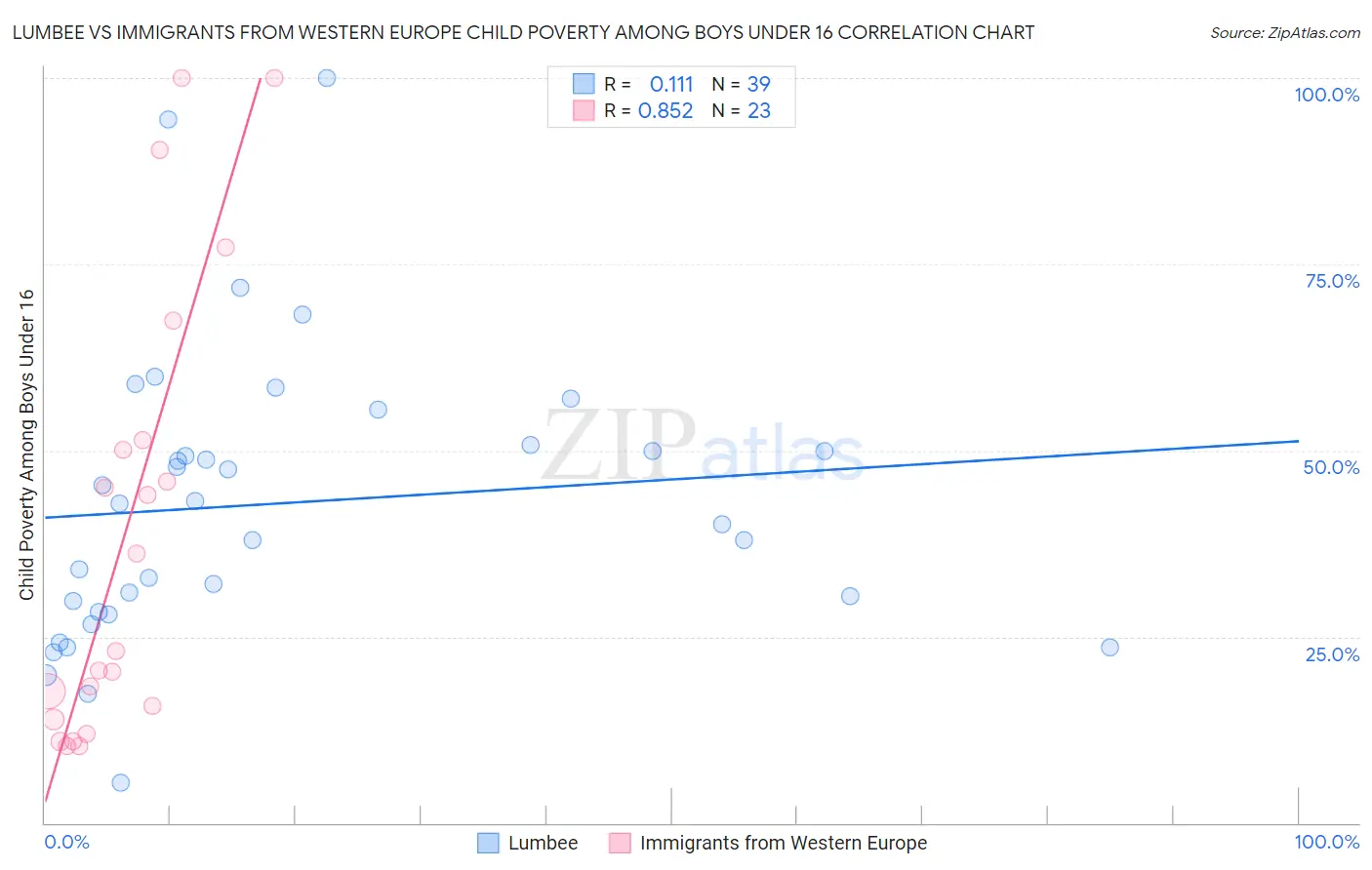 Lumbee vs Immigrants from Western Europe Child Poverty Among Boys Under 16