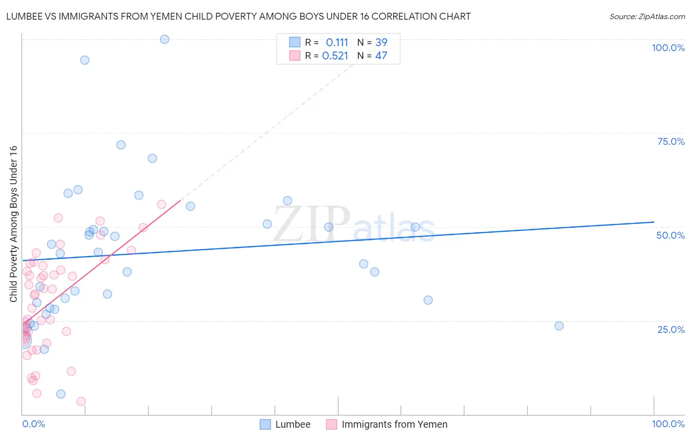 Lumbee vs Immigrants from Yemen Child Poverty Among Boys Under 16