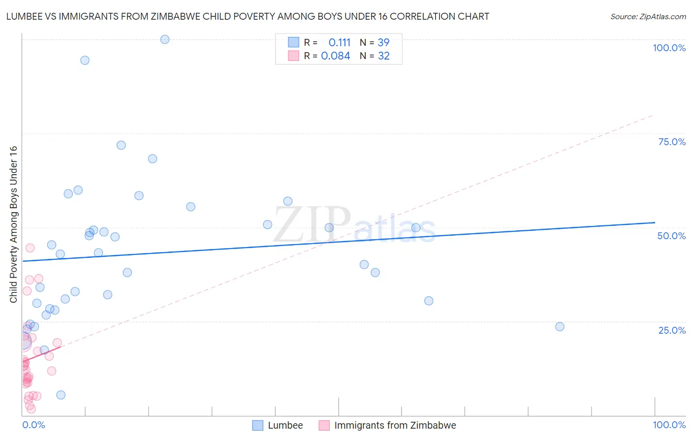 Lumbee vs Immigrants from Zimbabwe Child Poverty Among Boys Under 16