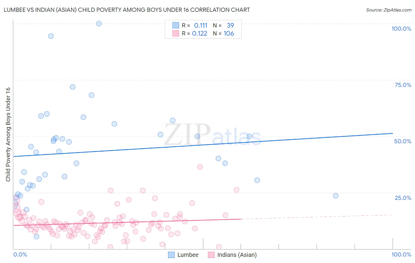 Lumbee vs Indian (Asian) Child Poverty Among Boys Under 16