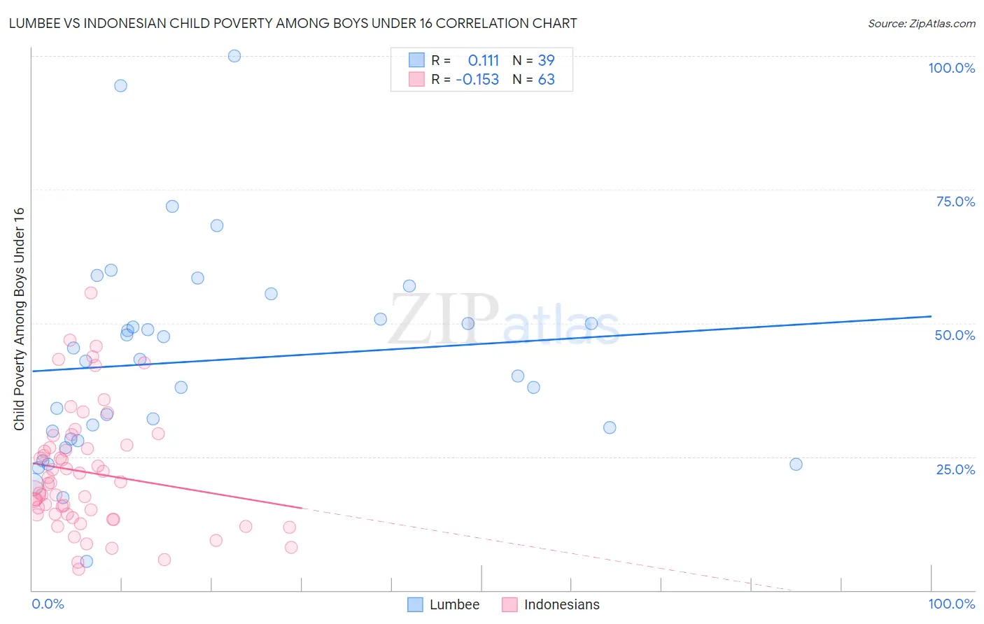 Lumbee vs Indonesian Child Poverty Among Boys Under 16