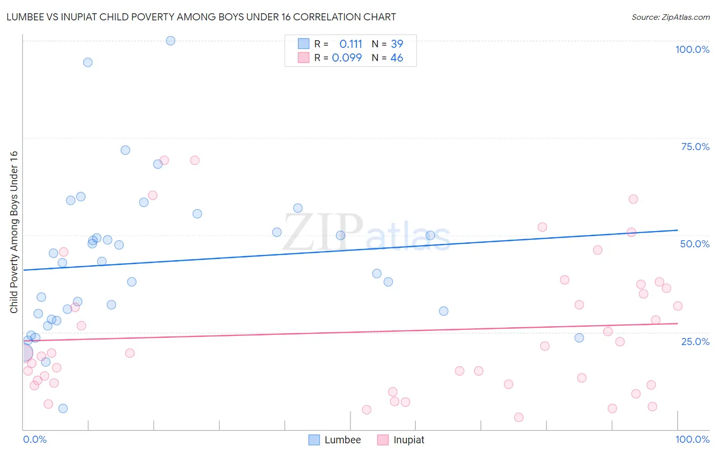 Lumbee vs Inupiat Child Poverty Among Boys Under 16