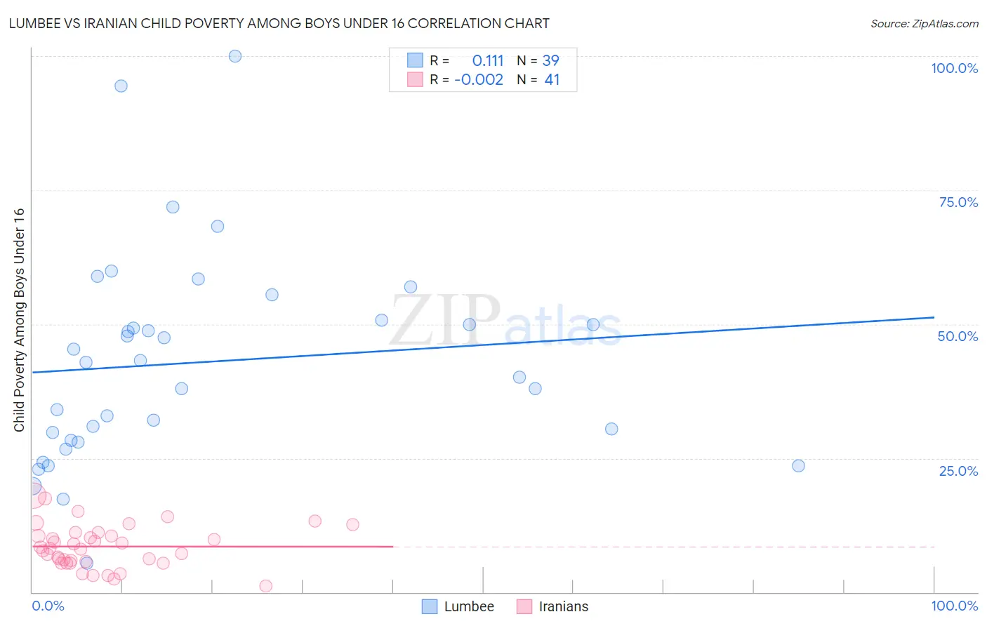 Lumbee vs Iranian Child Poverty Among Boys Under 16