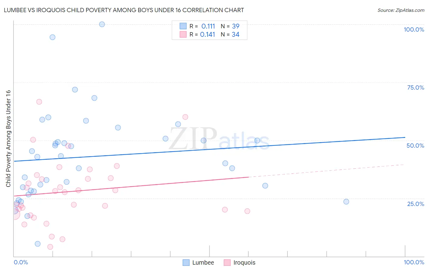 Lumbee vs Iroquois Child Poverty Among Boys Under 16