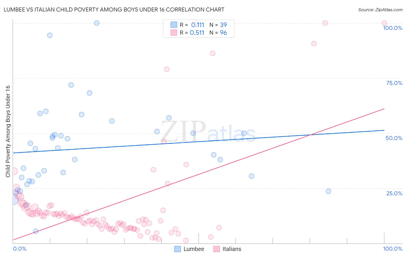Lumbee vs Italian Child Poverty Among Boys Under 16