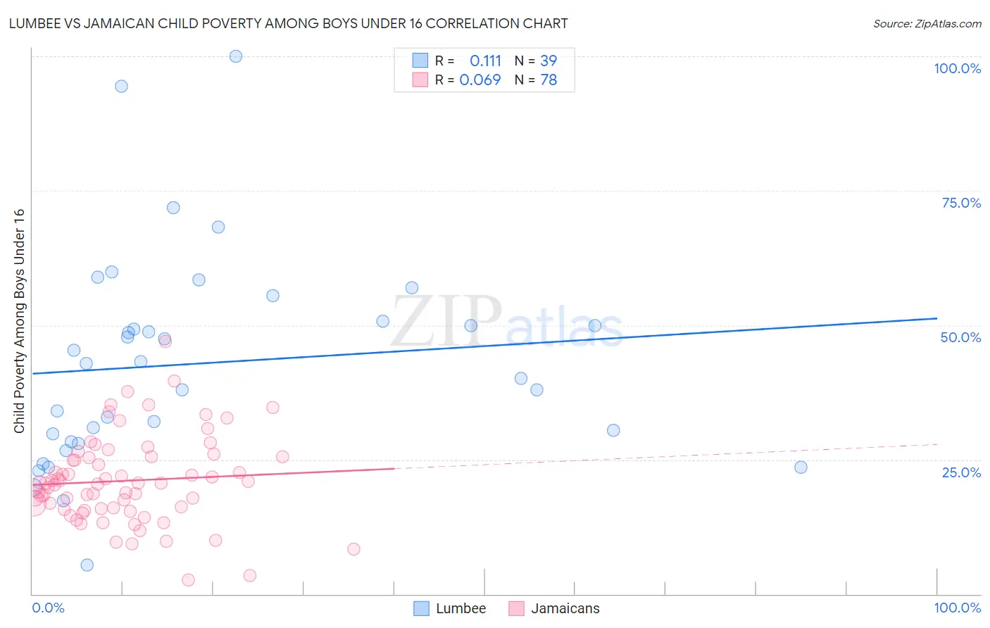 Lumbee vs Jamaican Child Poverty Among Boys Under 16