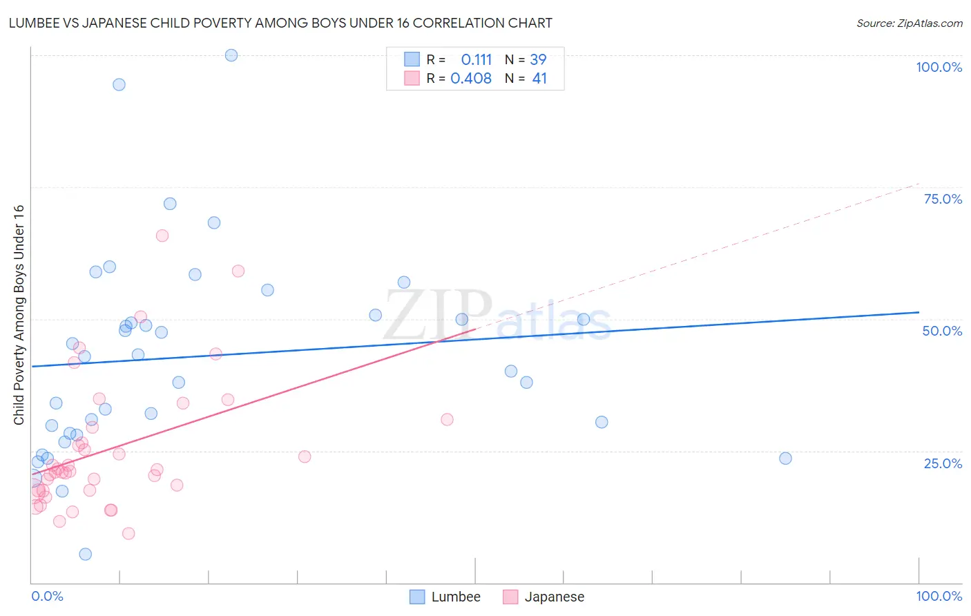 Lumbee vs Japanese Child Poverty Among Boys Under 16