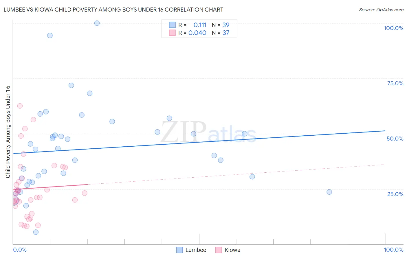 Lumbee vs Kiowa Child Poverty Among Boys Under 16