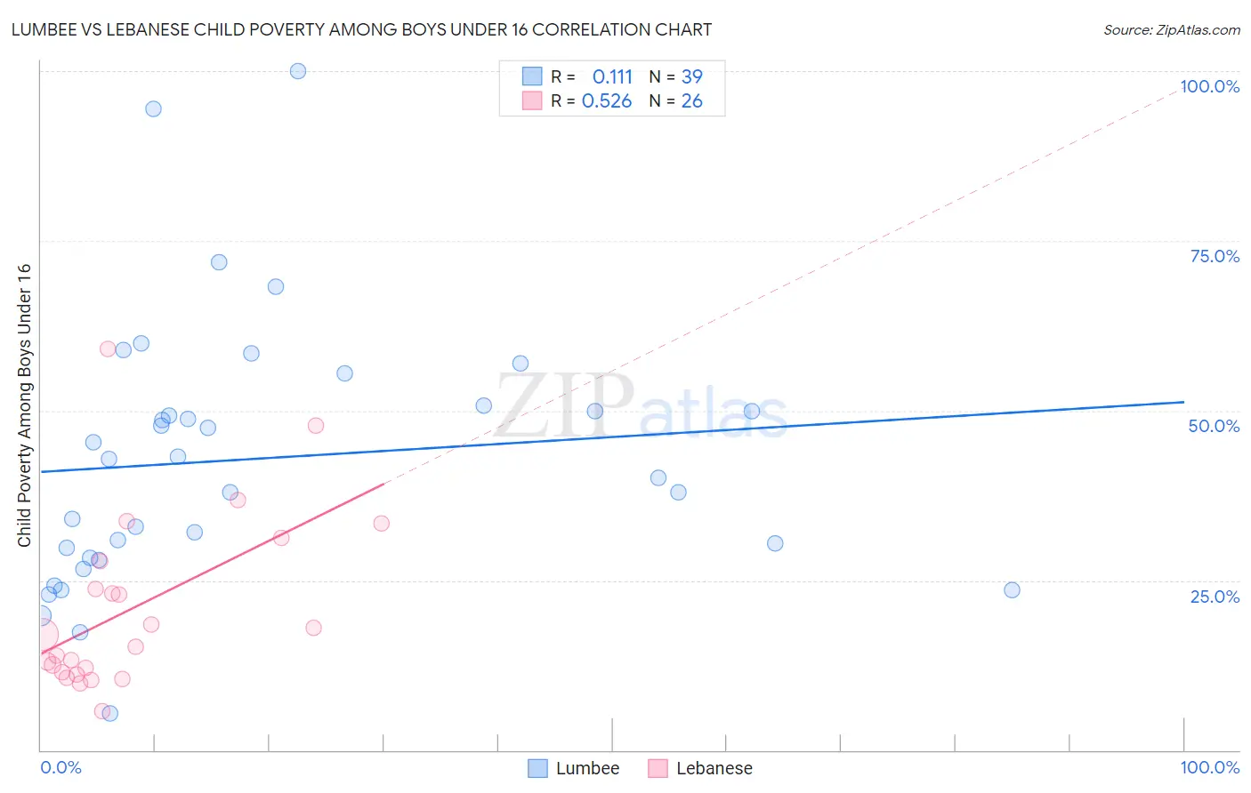 Lumbee vs Lebanese Child Poverty Among Boys Under 16