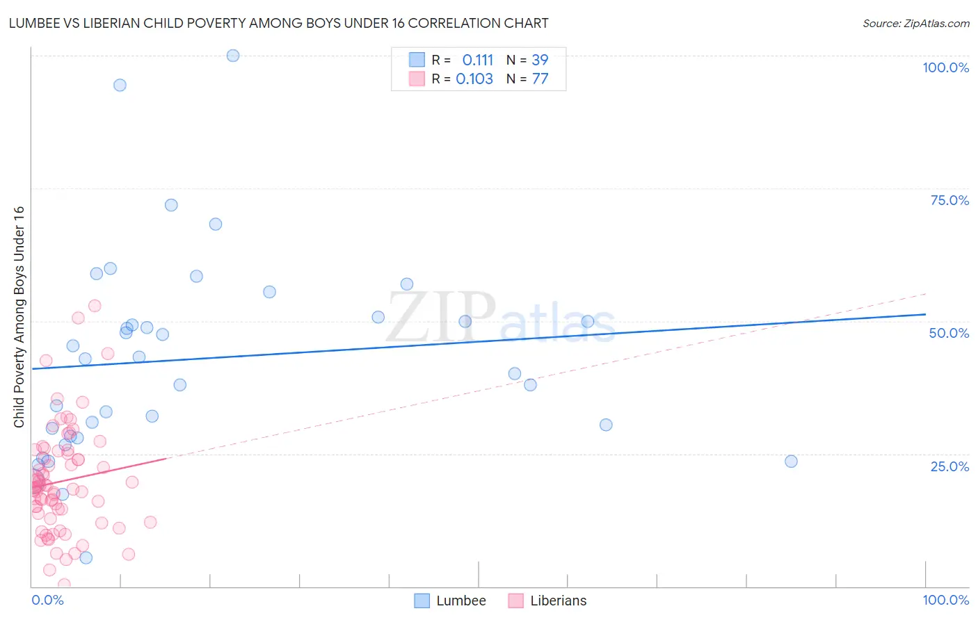 Lumbee vs Liberian Child Poverty Among Boys Under 16