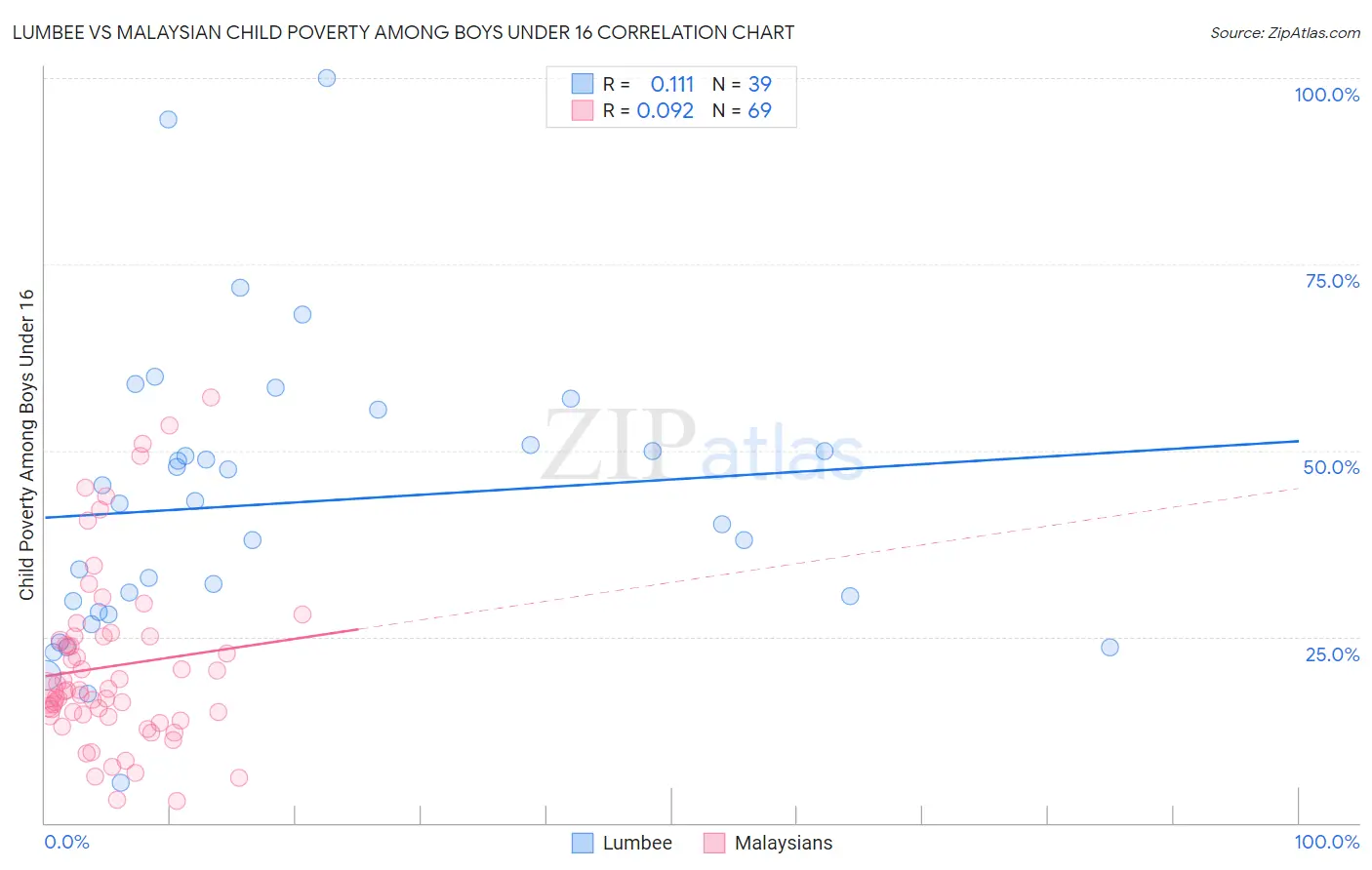 Lumbee vs Malaysian Child Poverty Among Boys Under 16
