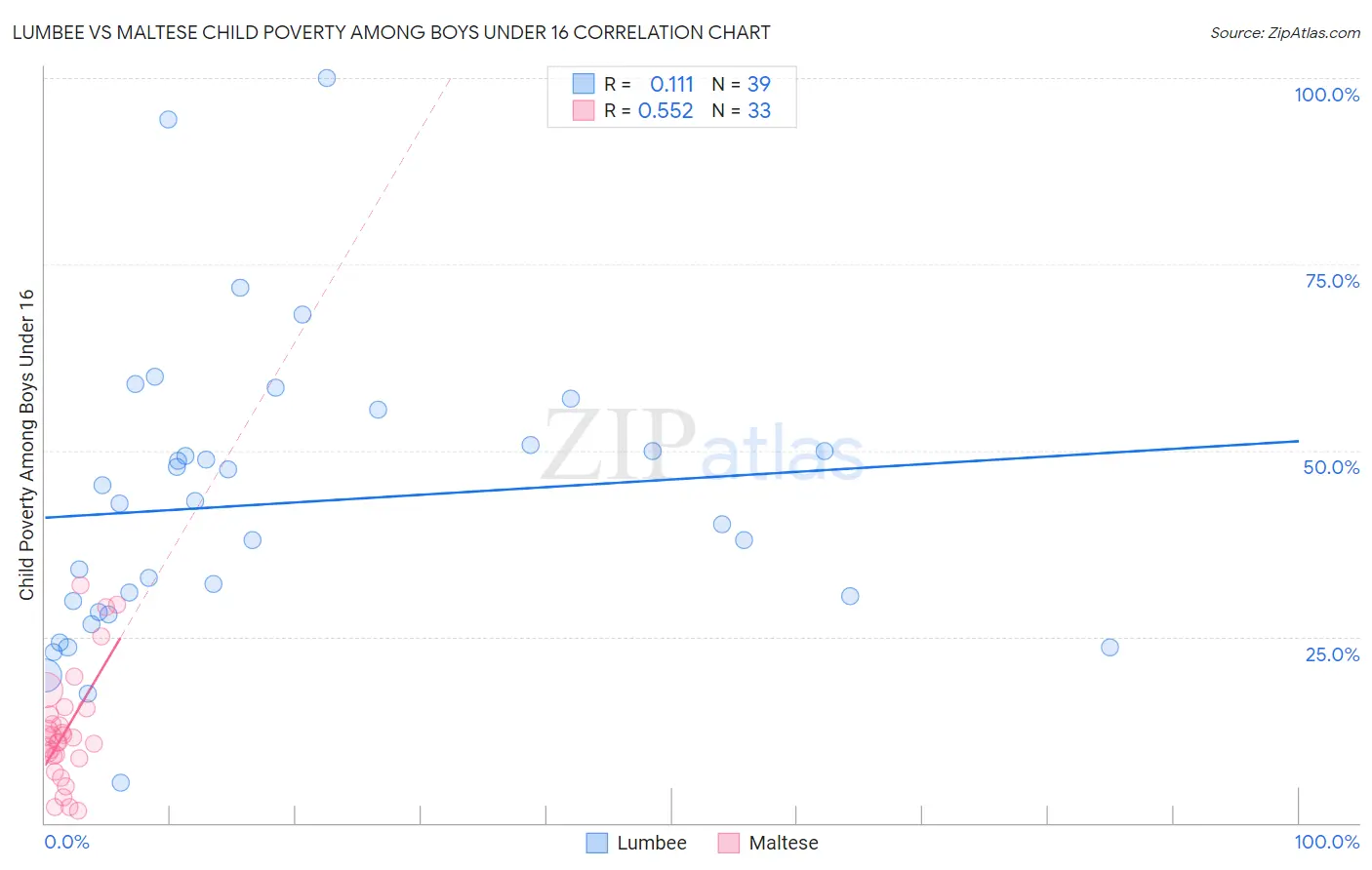 Lumbee vs Maltese Child Poverty Among Boys Under 16