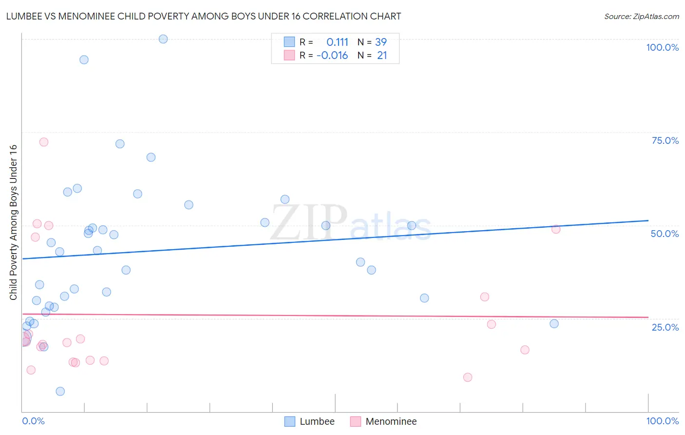 Lumbee vs Menominee Child Poverty Among Boys Under 16