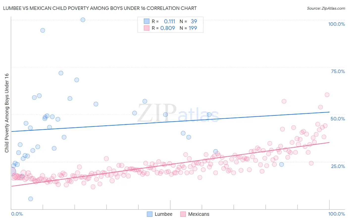 Lumbee vs Mexican Child Poverty Among Boys Under 16