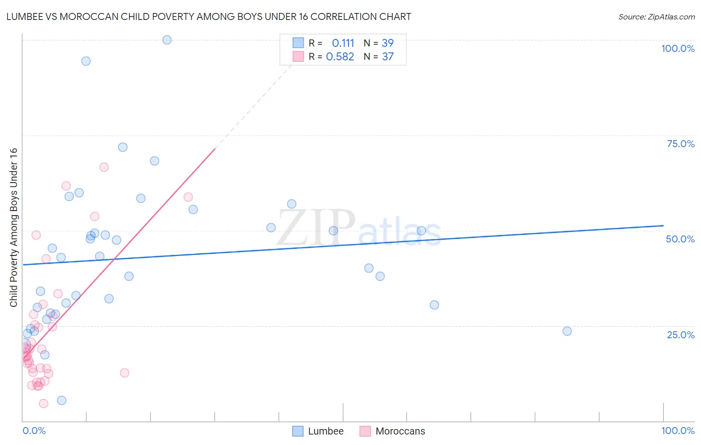 Lumbee vs Moroccan Child Poverty Among Boys Under 16
