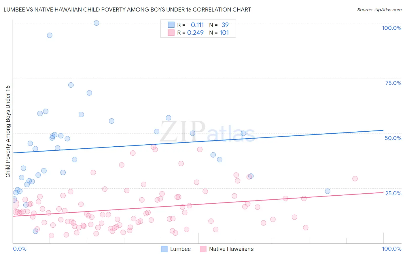 Lumbee vs Native Hawaiian Child Poverty Among Boys Under 16