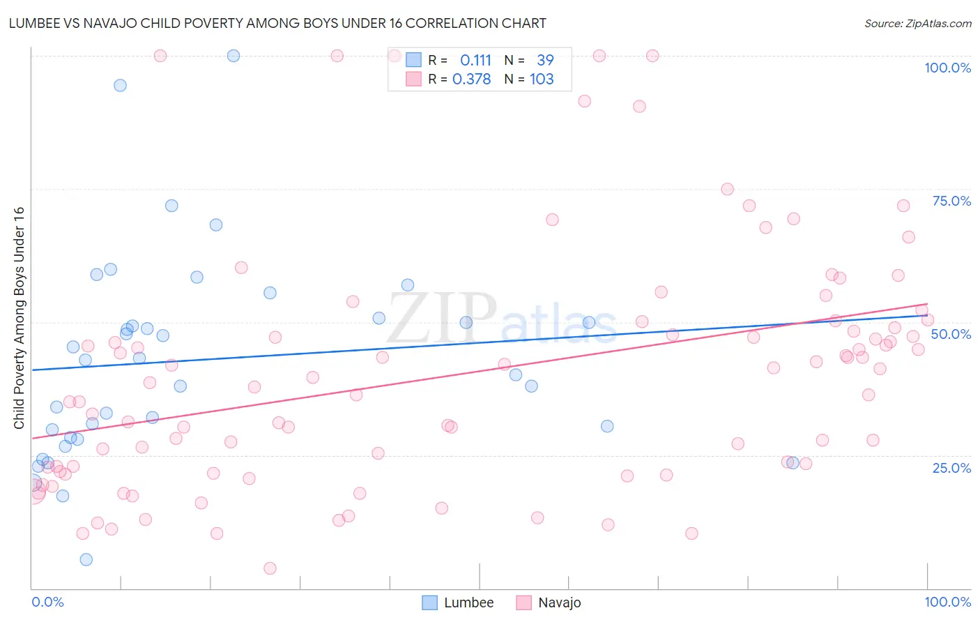 Lumbee vs Navajo Child Poverty Among Boys Under 16