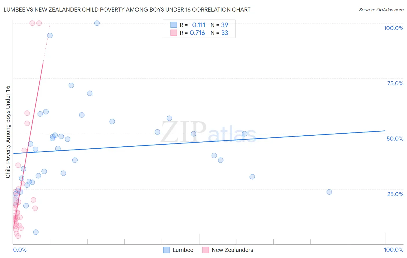 Lumbee vs New Zealander Child Poverty Among Boys Under 16