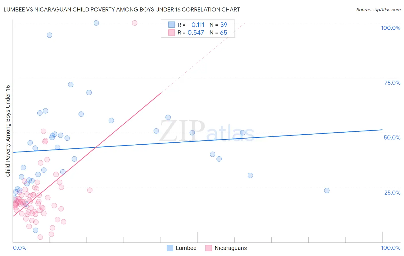 Lumbee vs Nicaraguan Child Poverty Among Boys Under 16