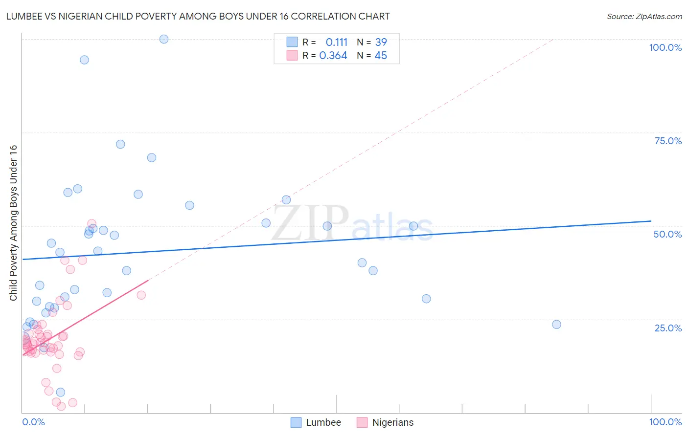 Lumbee vs Nigerian Child Poverty Among Boys Under 16