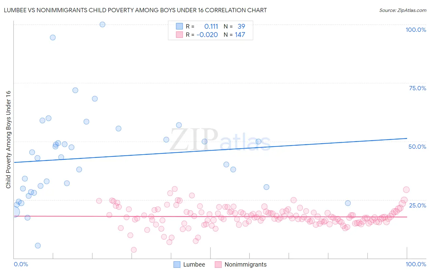 Lumbee vs Nonimmigrants Child Poverty Among Boys Under 16
