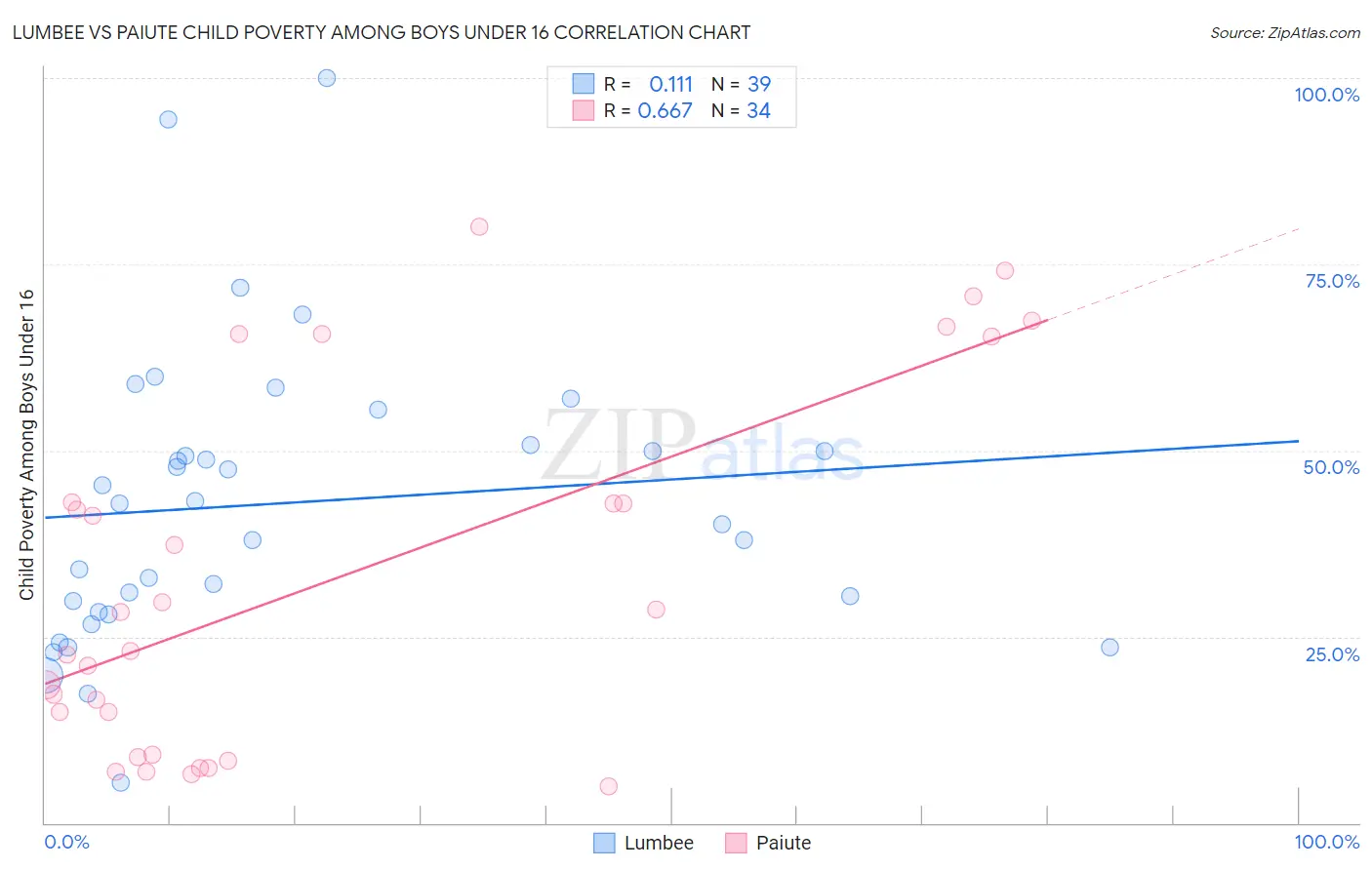 Lumbee vs Paiute Child Poverty Among Boys Under 16
